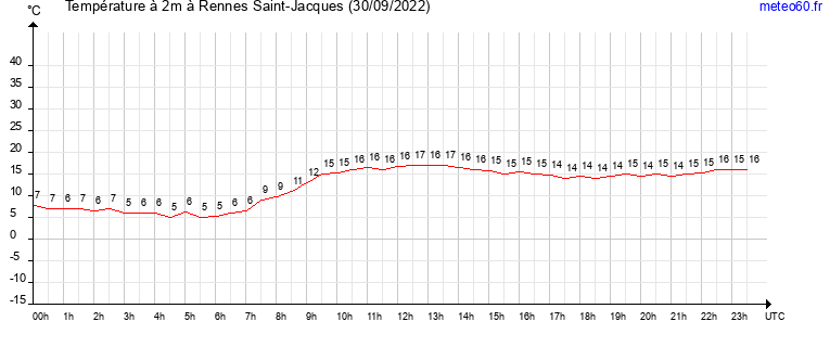 evolution des temperatures