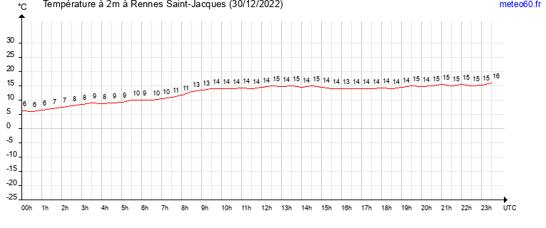 evolution des temperatures