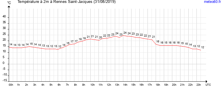 evolution des temperatures