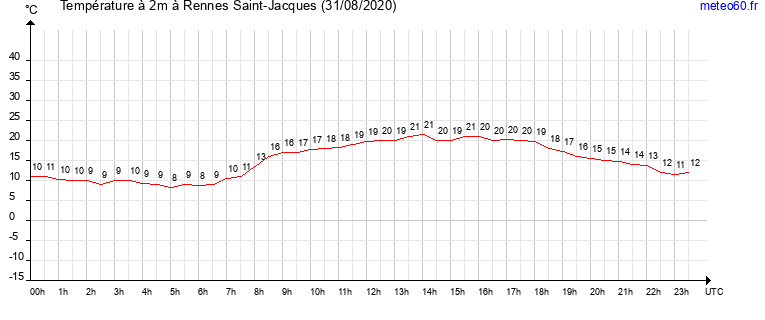 evolution des temperatures