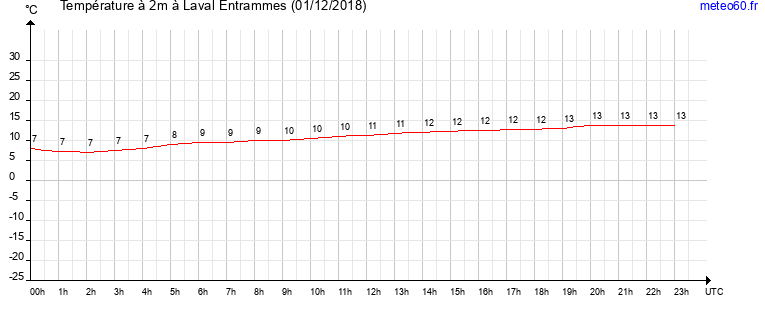 evolution des temperatures