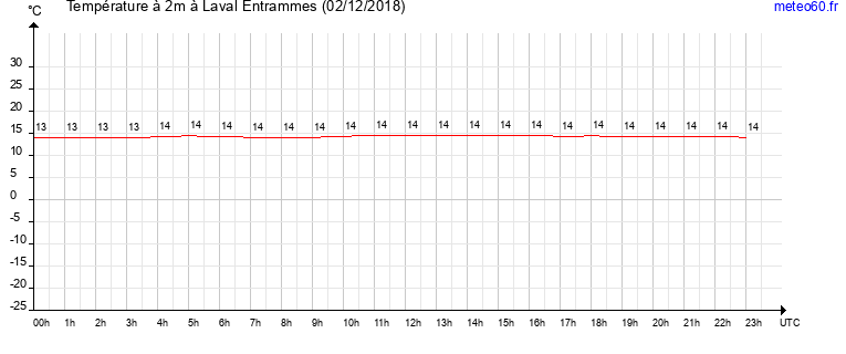 evolution des temperatures