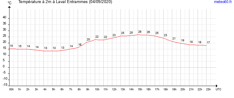 evolution des temperatures