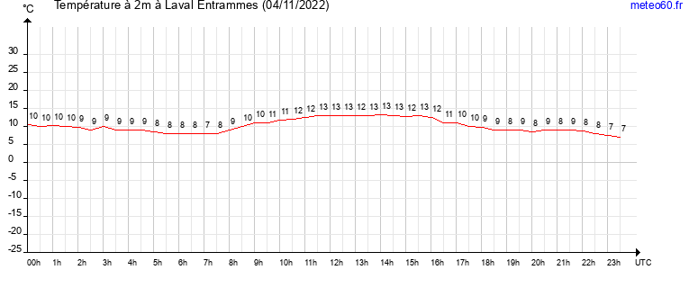 evolution des temperatures