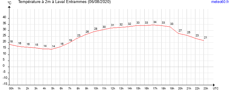 evolution des temperatures