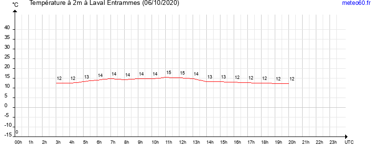 evolution des temperatures