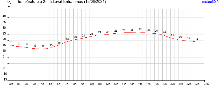 evolution des temperatures