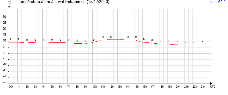 evolution des temperatures