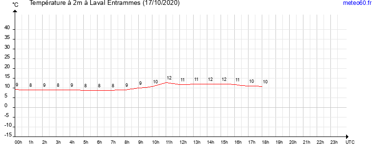 evolution des temperatures