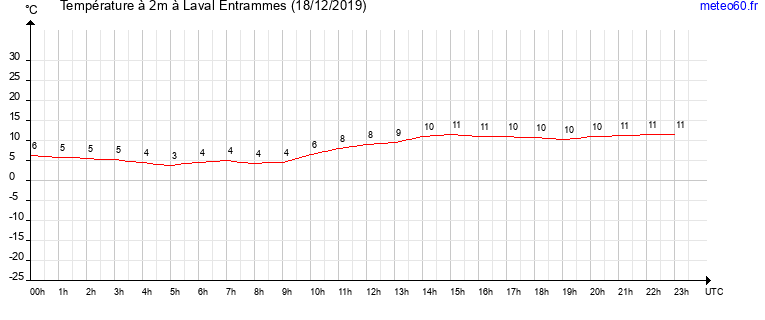 evolution des temperatures