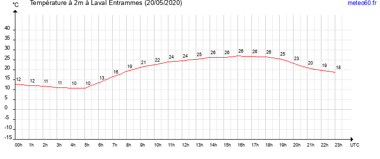 evolution des temperatures