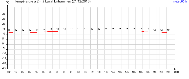 evolution des temperatures