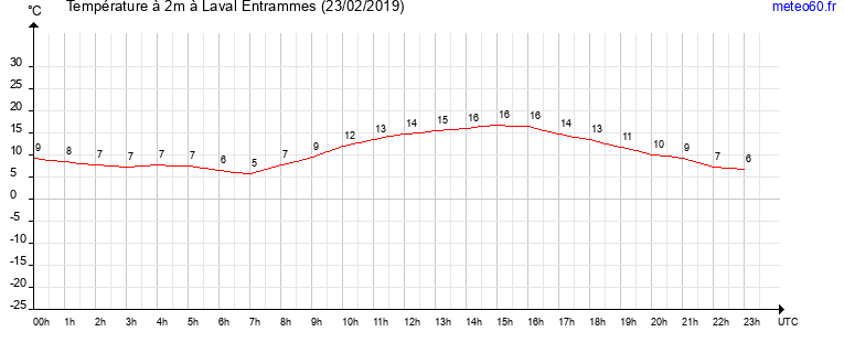 evolution des temperatures