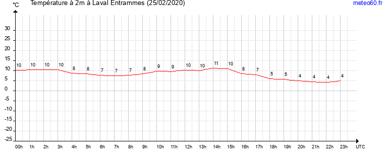 evolution des temperatures