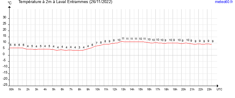 evolution des temperatures