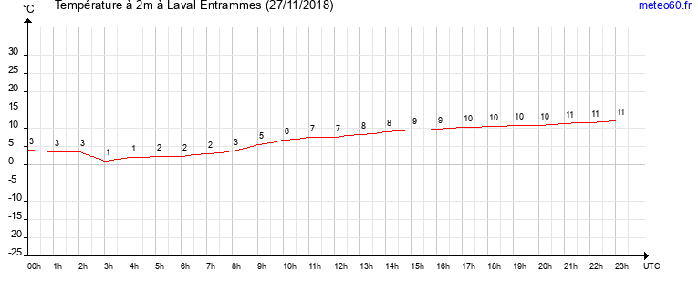 evolution des temperatures