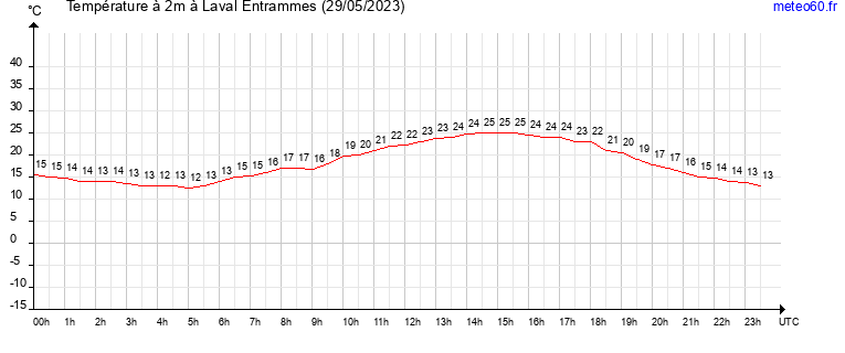 evolution des temperatures