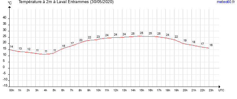 evolution des temperatures