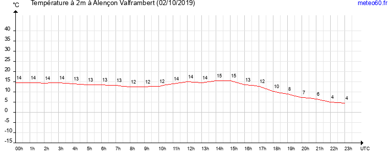 evolution des temperatures