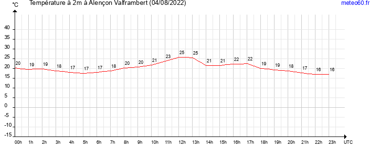 evolution des temperatures