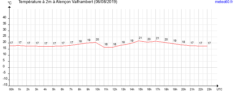 evolution des temperatures