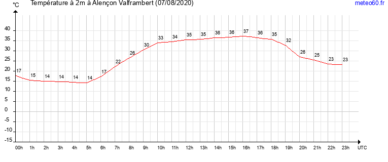 evolution des temperatures