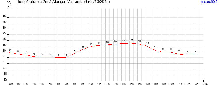 evolution des temperatures