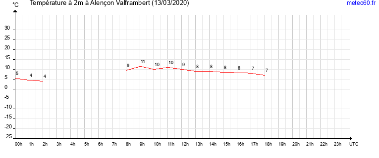 evolution des temperatures