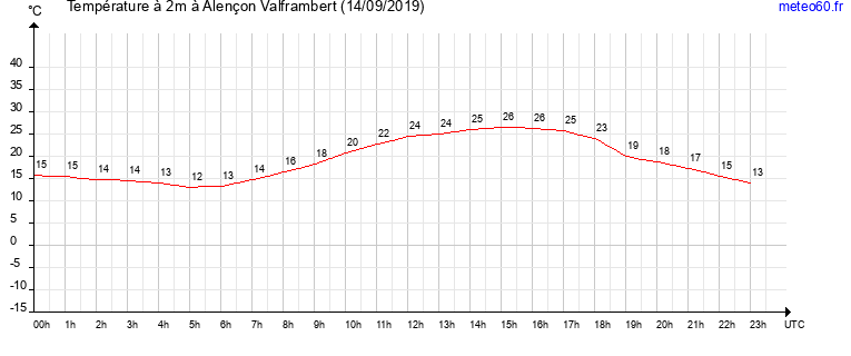 evolution des temperatures