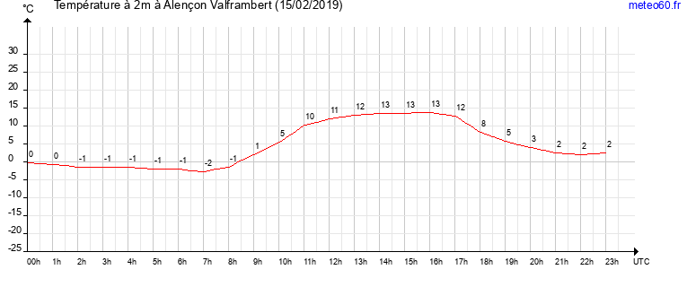 evolution des temperatures