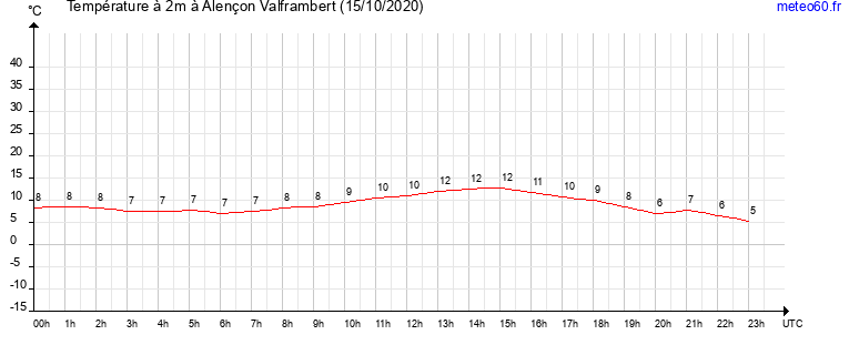 evolution des temperatures