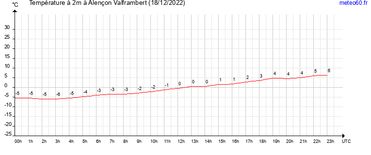 evolution des temperatures