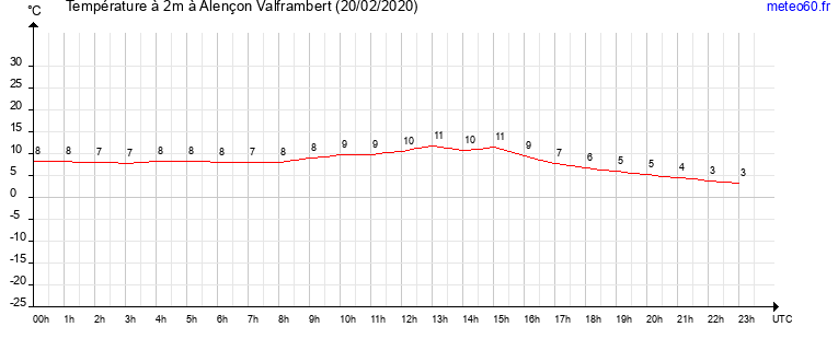 evolution des temperatures