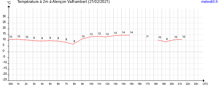 evolution des temperatures