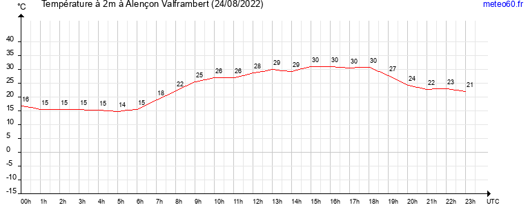 evolution des temperatures