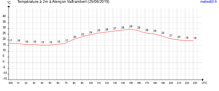 evolution des temperatures