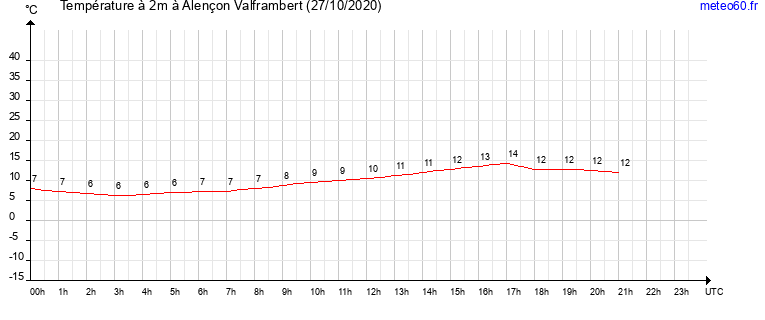 evolution des temperatures