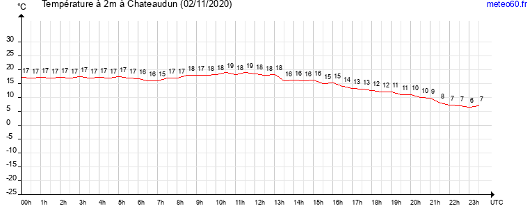 evolution des temperatures