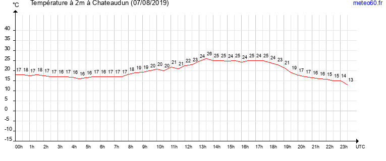 evolution des temperatures