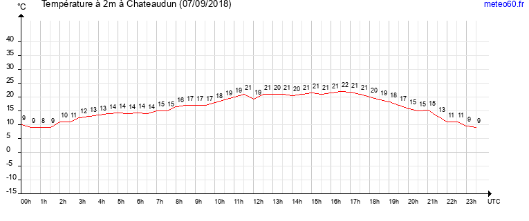 evolution des temperatures