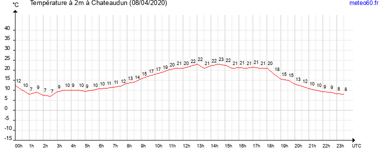 evolution des temperatures