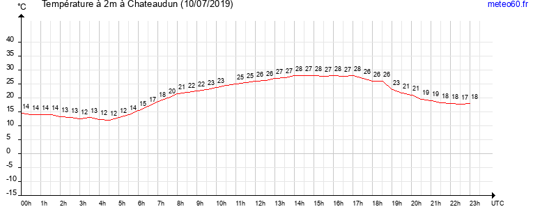 evolution des temperatures