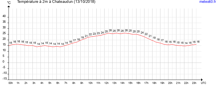 evolution des temperatures