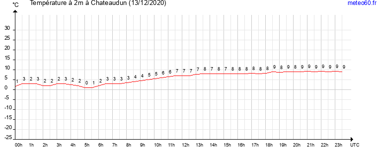 evolution des temperatures