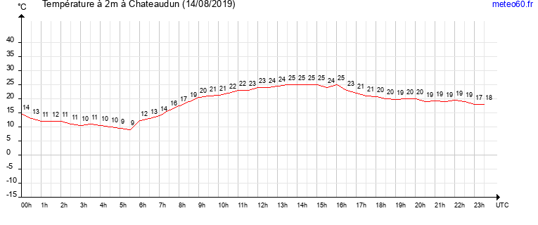 evolution des temperatures