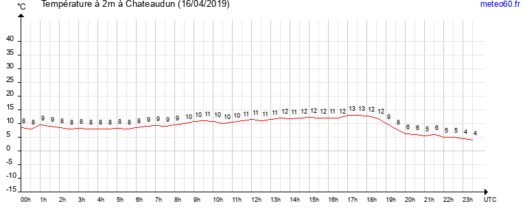 evolution des temperatures