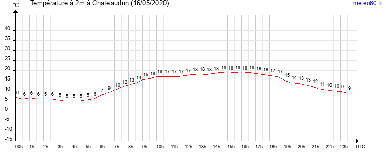 evolution des temperatures