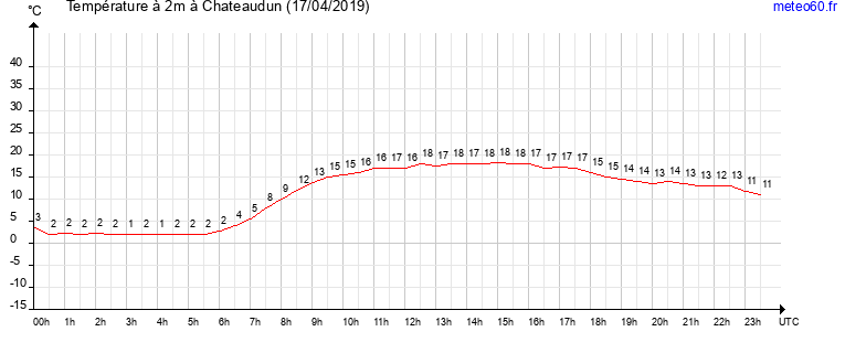 evolution des temperatures