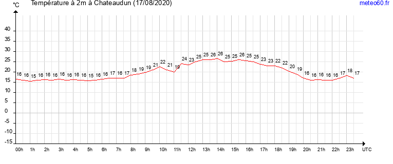 evolution des temperatures