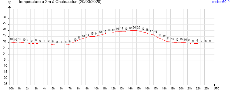 evolution des temperatures